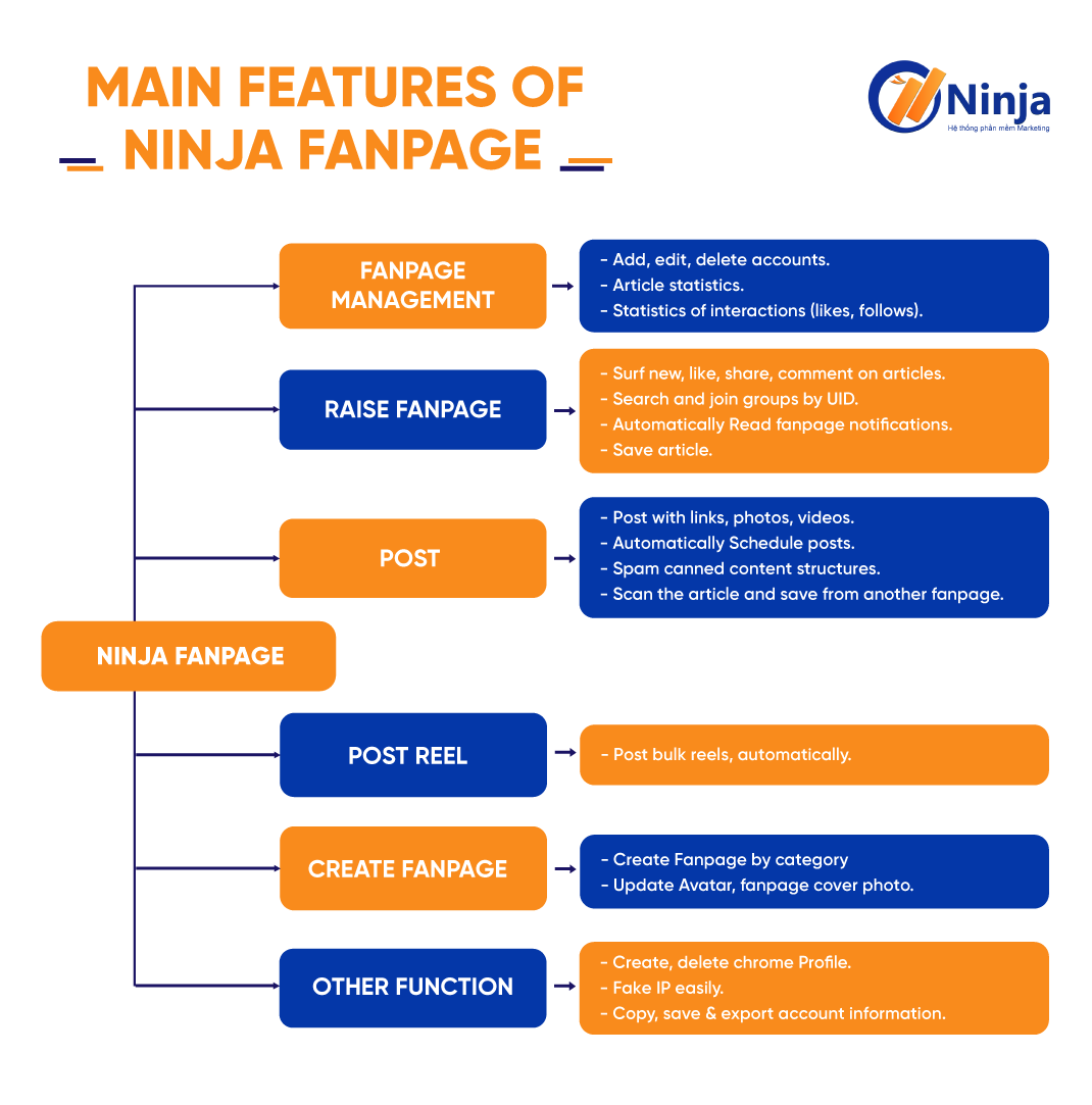 Table of outstanding features of Facebook page management software